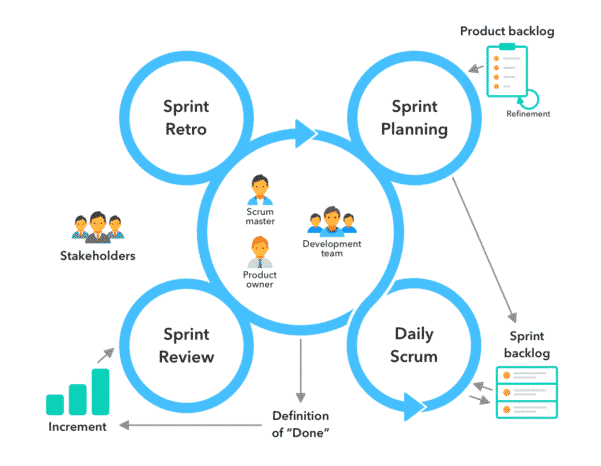 Agile and Scrum Certification Courses for Professionals